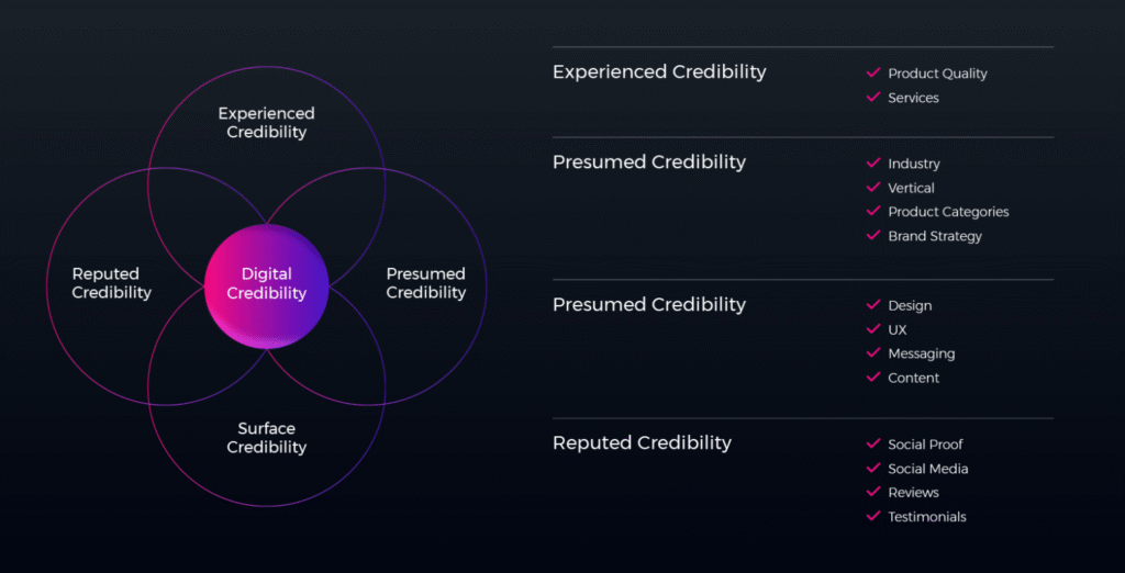Infographie sur les éléments clés de la crédibilité de marque